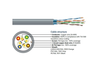 ECG, F/UTP cat.5e (4x2xAWG24) falikábel, LSOH (CPR: Eca) (305m/doboz)