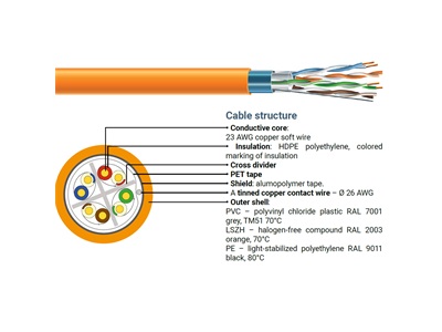 ECG, F/UTP cat.6 (4x2xAWG23) falikábel, LSOH (CPR: Eca) (305m/doboz)