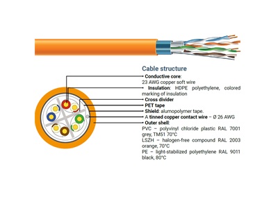 ECG, F/UTP cat.6 (4x2xAWG23) kültéri földkábel, PE (100m/coil)