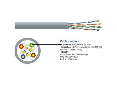 ECG, U/UTP cat.5e (4x2xAWG24) falikábel, LSOH (CPR: Eca) (305m/doboz)