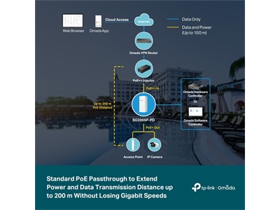 TP-Link, Omada 5-Port Gigabit Smart Switch with 1-Port PoE++ In and 4-Port PoE+ Out (SG2005P-PD)